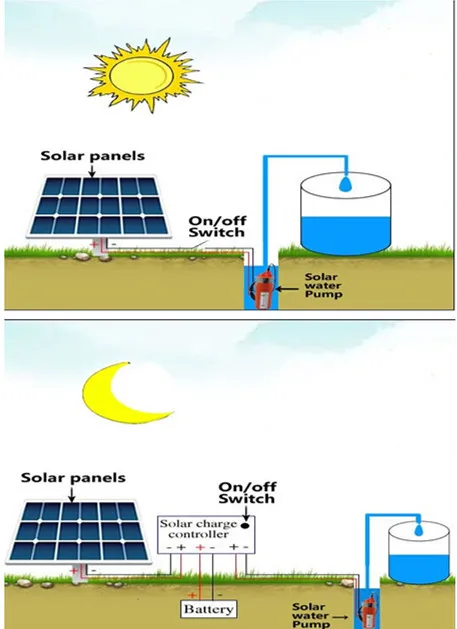 Singflo Solar water pump price 24v DC 360LPH 4" 230feet Singflo deep well submersible pump