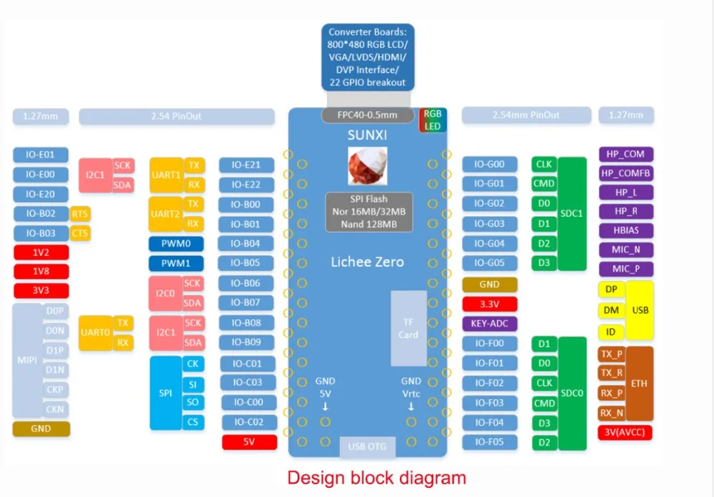 Sipeed LicheePi Zero Design block diagram
