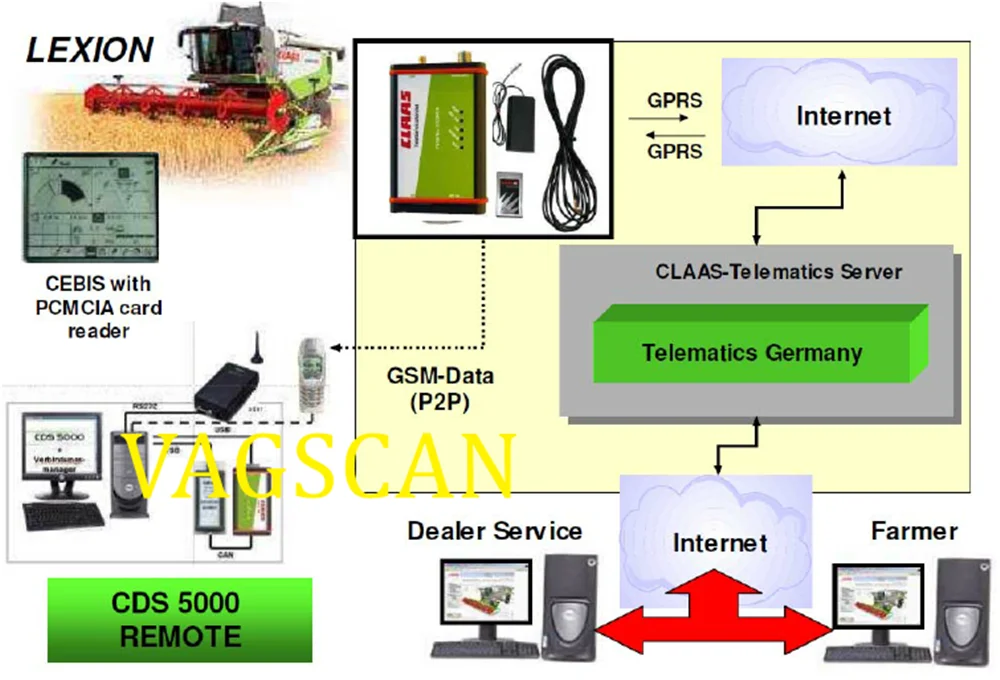 The-structure-of-the-CDS-5000-remote-diagnostic-system-CLAAS