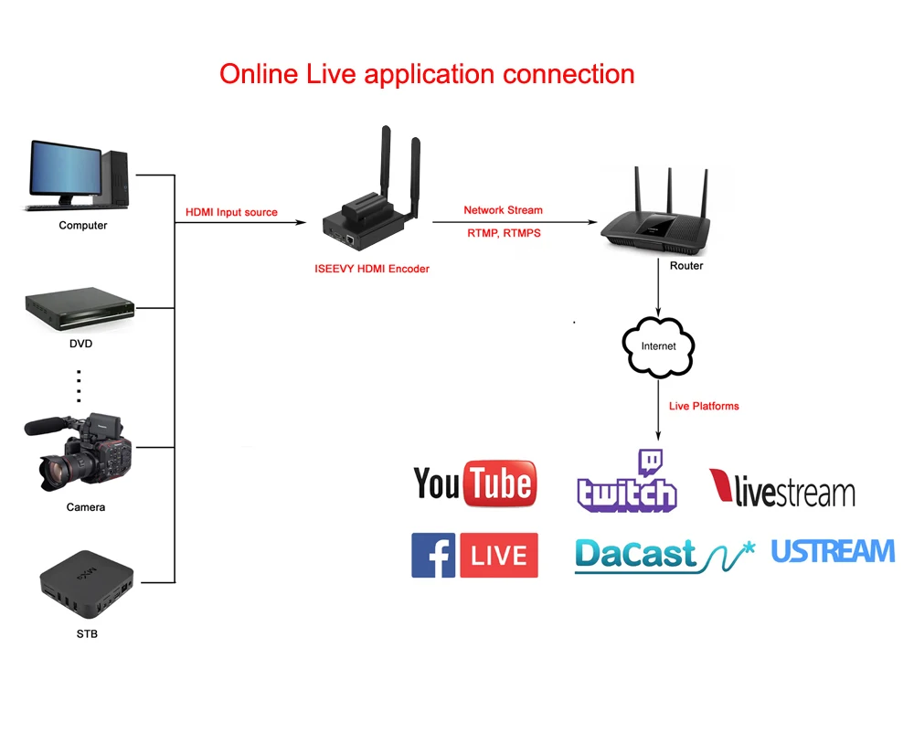 ISEEVY H.265 H.264 Портативный WiFi HDMI видео энкодер для IPTV прямой трансляции RTMP RTMPS RTSP UDP HTTP