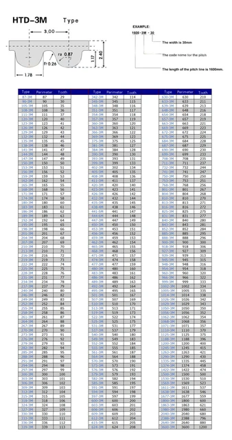 AXWERB Premium. 10 Pezzi HTD 5M Cinture Di Temporizzazione, 395/400/405/410mm Lunghezza 10/15/20/25 Mm Larghezza 5 Mm Cintura Di Puleggia In Gomma In