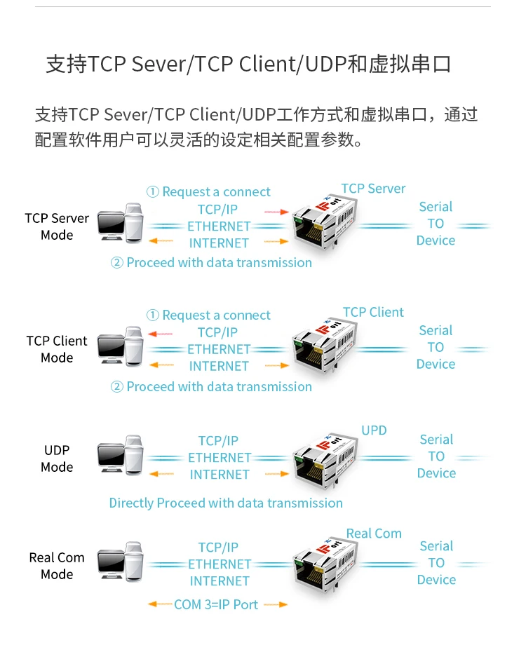 Porta serial ao módulo de ethernet ttl a rj45 ZNE-100TA tl