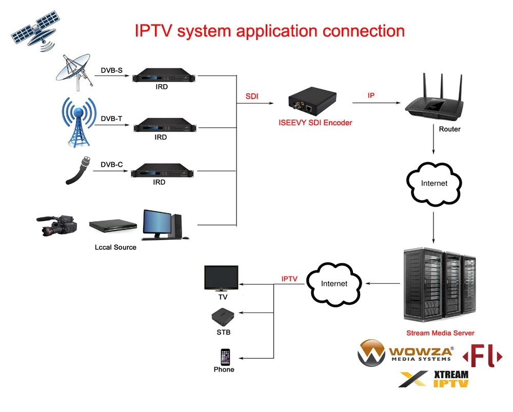 ISEEVY H.265 H.264 WiFi SDI видео энкодер для IPTV прямой поток Поддержка RTMP RTSP UDP HTTP и Facebook Youtube Wowza