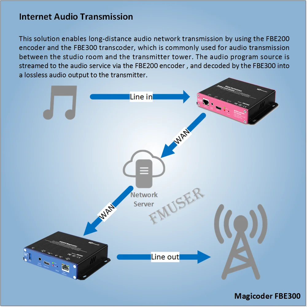 Fmuser FBE300 H.264 H.265 HEVC HD plex аппаратное перекодирование IPTV транскодер для HTTP RTSP RTMP IP Live Stream