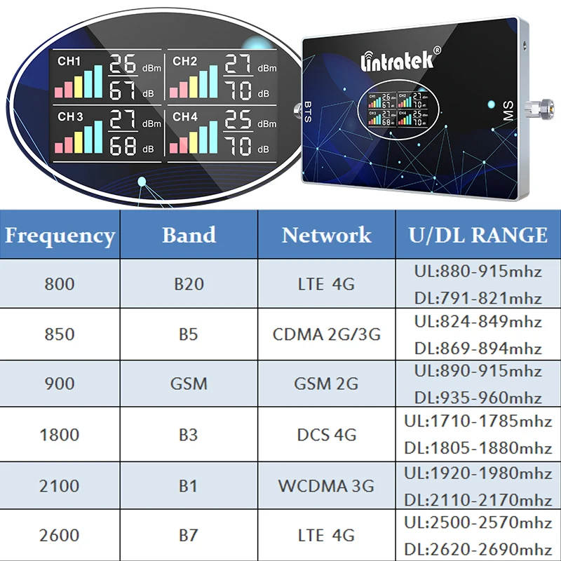 Four Band Cellular Amplifier GSM 2G 3G 4G B20 LTE