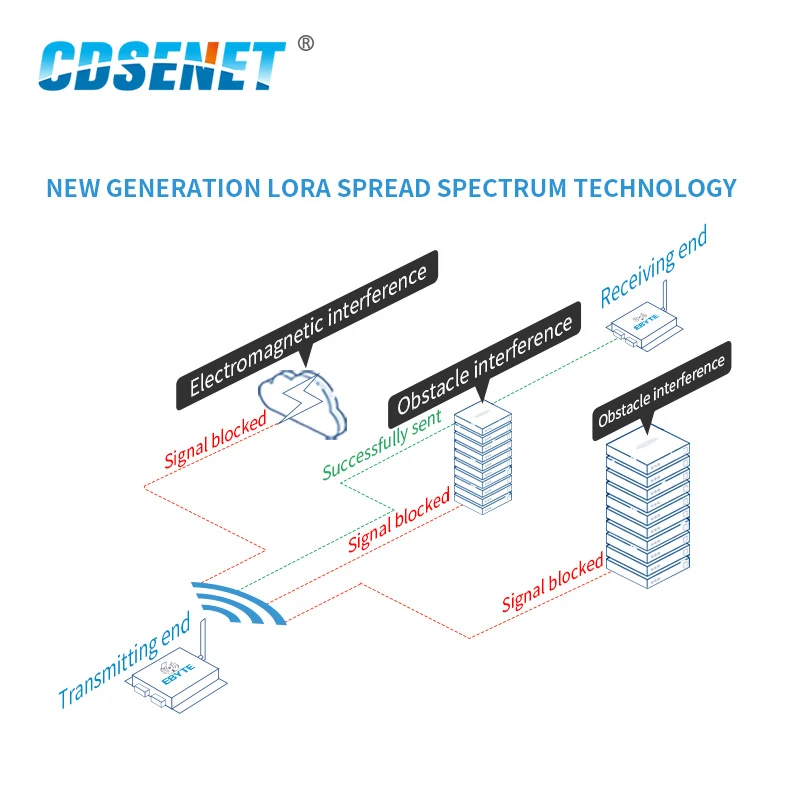 E90-DTU(400SL22-GPRS) LoRa SX1268 22dBm 433 МГц RF к GPRS беспроводной приемопередатчик модем последовательный порт сервер