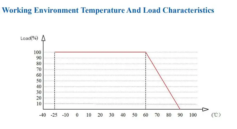 Environment and load