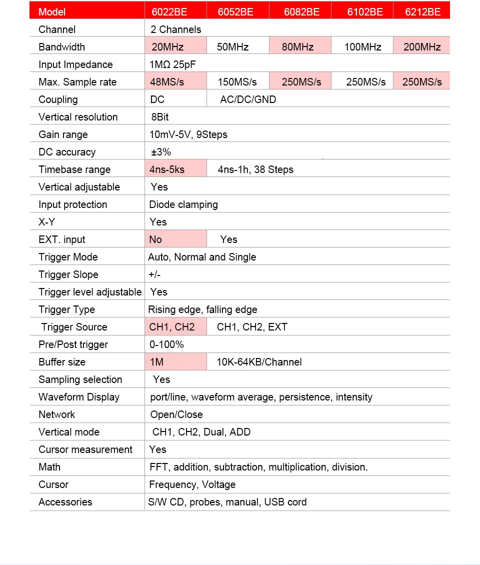 ПК USB портативный осциллограф Hantek 6022BE/6052BE/6082BE/6102BE/6212BE 2 канала 20 МГц-200 МГц цифровой осциллограф