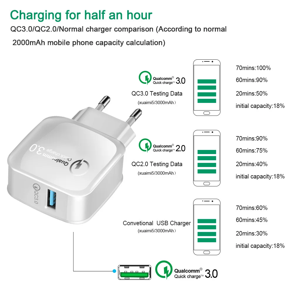 USB зарядное устройство 18 Вт Быстрая зарядка QC 3,0 USB Сетевое зарядное устройство для телефона Универсальный Быстрый Кабель-адаптер для iPhone 6 7 8 X Xs MAX samsung xiaomi
