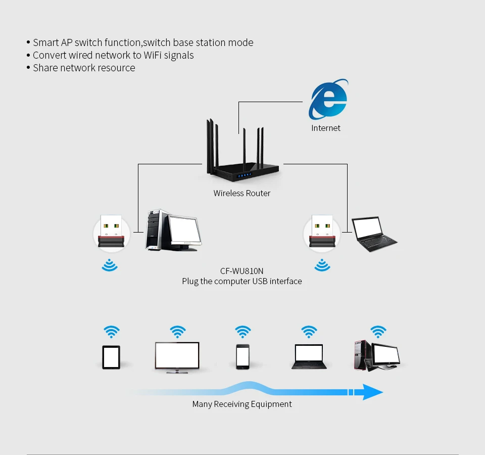 Comfast CF-WU710V2 мини usb-адаптер Wi-Fi 2,4G Wi-Fi dongle 150 Мбит/с 802.11b/g/n Wi-Fi излучатель Wi приемник сети антенна