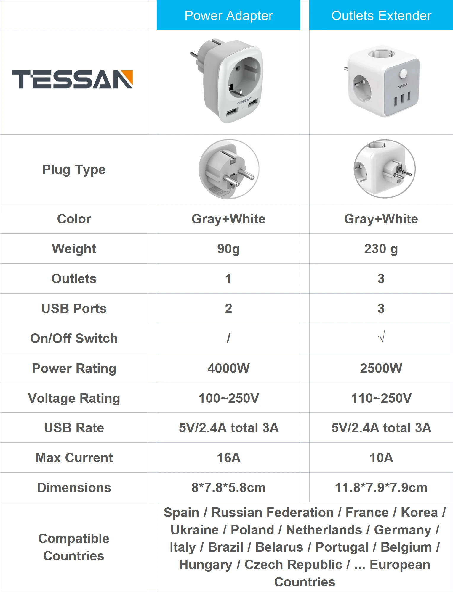 3  AC ܼƮִ TESSAN 6 in 1 EU   3  USB Ʈ /繫  2500W 5V/2.4A    ȣ