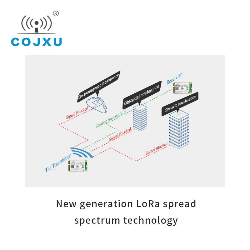 SX1301 LoRa шлюз модуль 433 МГц LoRaWAN SPI интерфейс 27dBm COJXU E106 470G27P дальность 5 км