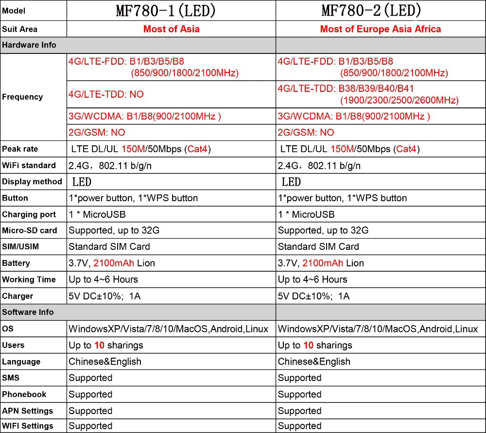 TianJie мини точка доступа 4G Lte широкополосный Мобильный маршрутизатор Wifi модем 150 Мбит/с данных Wifi беспроводной маршрутизатор светодиодный дисплей для путешествий