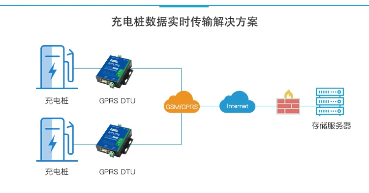 Промышленный RS232+ 485 последовательный порт для GPRS DTU/GSM беспроводной цифровой передачи двунаправленный прозрачный модуль передачи
