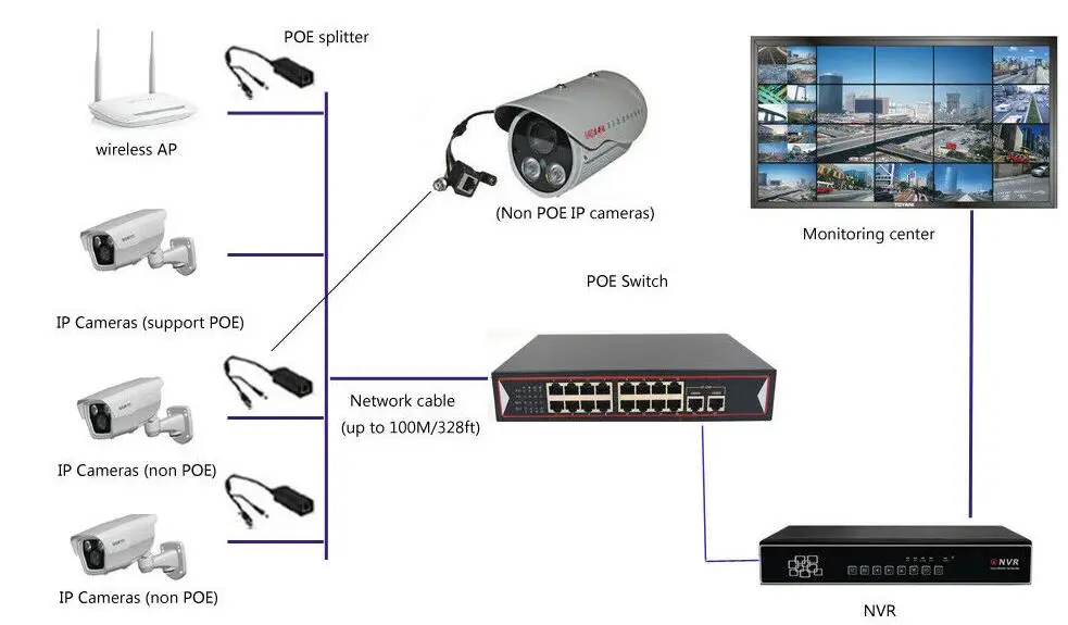 Коммутатор POE 16 портов 10/100 Мбит/с и 2 порта Gigbit Uplink 48 В добавить ЕС/США. AU/UK адаптер питания для CCTV POE 5MP PTZ IP камеры