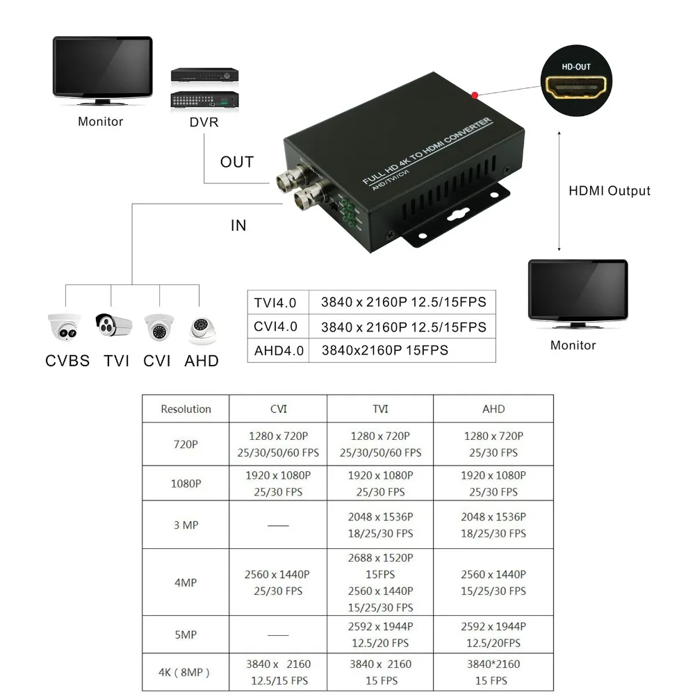 HDMI конвертер адаптер Full HD 4K 1080P 5MP/8MP BNC HDMI видео конвертер монитор HDTV DVRs конвертировать TVI CVI AHD видео сигнал