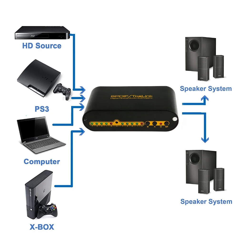  Robotsky SPDIF TOSLINK Digital Optical Audio True Matrix 4x2 Switcher Switch Splitter 4 In 2 Out Vi
