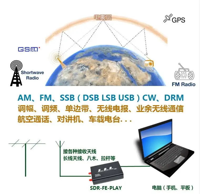10 кГц-2 ГГц 12bit SDR приемник SDRPLAY RSP1 RSP SDRplay RSP1A широкополосный SDR приемник AM FM HF SSB CW FM/MW/DAB фильтр