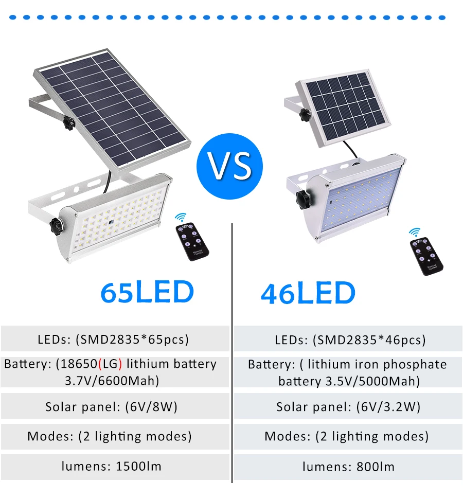 1500lm солнечные огни Открытый сад водонепроницаемая лампа освещение 65 светодиодов два режима работы с пультом дистанционного управления датчик движения свет
