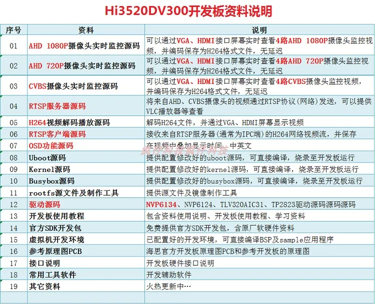 Hi3520DV300 NVR DVR обучающая оценочная плата 4x1080P DVR AHD CVI