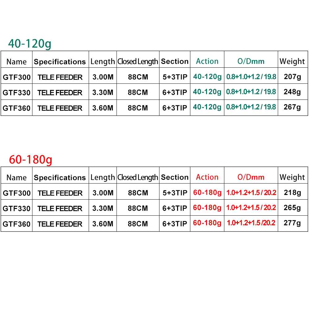 Tanie OBEI podajnik wędka teleskopowa przędzenia odlewania pręt podróżny 3.3 3.6 m vara de pesca karpia 60 180g słup