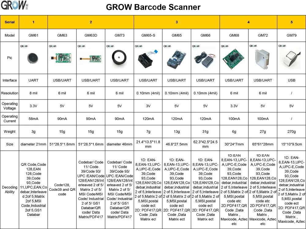 GM72 2D/QR/1D сканер штрих-кода двигатель USB/RS232 сканер штрих-кода QR код считыватель модуль