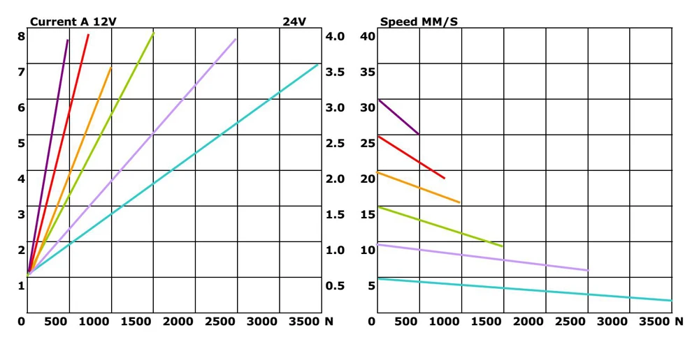 LA-T6P linear actuator with potentiometer feedback