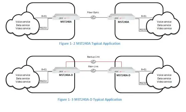 FTTH волокно-оптический модем MST240A-D 8E1 PDH Fiber мультиплексор 2-Порты и разъёмы SC одиночный режим Dual Core 20 км 1310nm питание от сети переменного тока