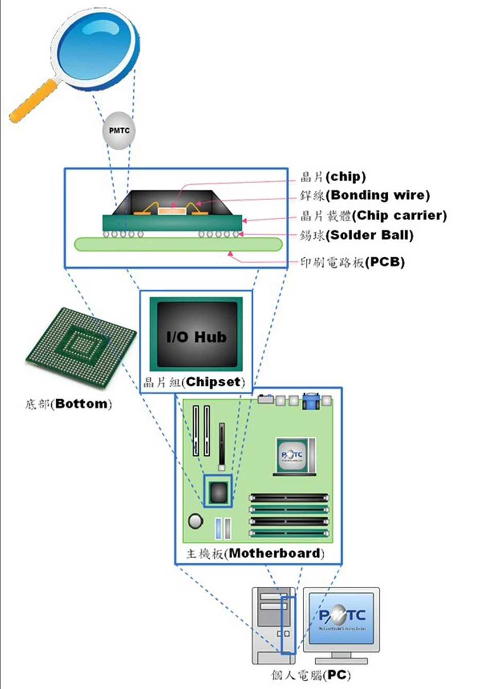 BGA repair tin bead computer motherboard repair chip production welding solder ball diameter0.45mm 0.5mm 0.55mm stick welding cast iron