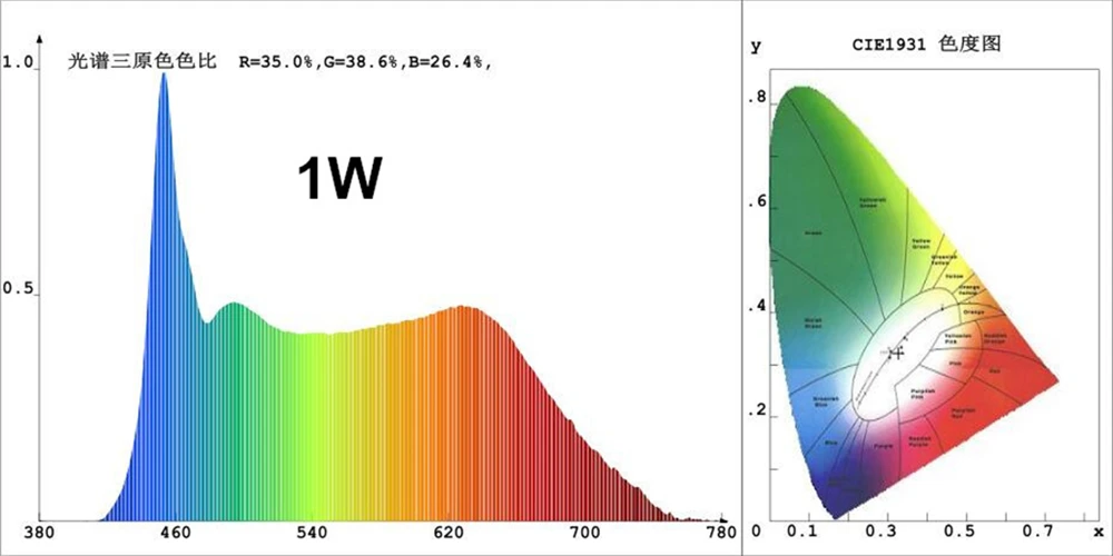 White Full Spectrum LED Chip 5000K 380-780nm 1W 3W 5W 10W 20W 30W 50W 100W Aquarium Plant Grow Light Source Epistar Diodes
