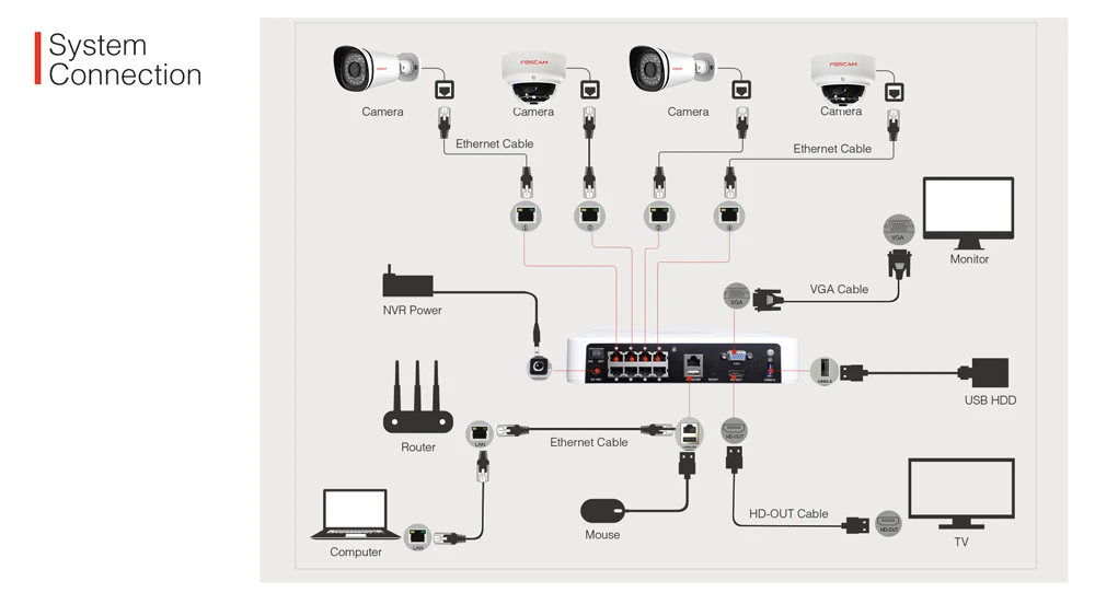 Foscam FN7108HE 1080P Full HD PoE NVR поддерживает 8-канальный прямой просмотр 4-канального синхронного воспроизведения