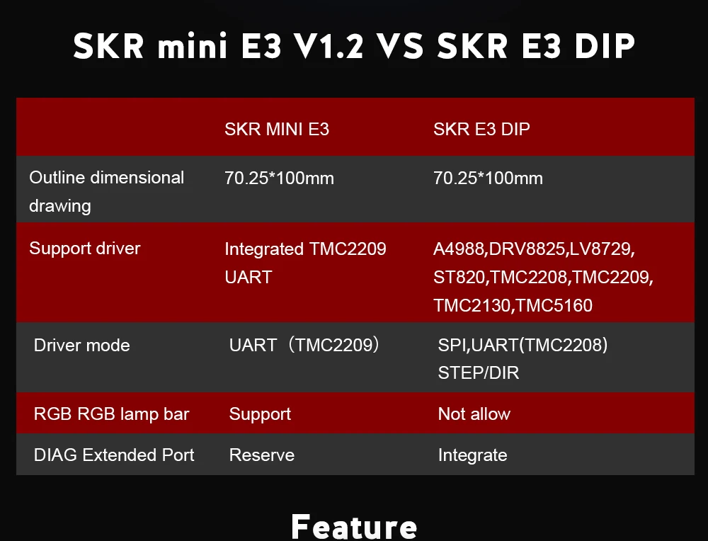 BIQU BIGTREETECH SKR MINI E3 32 бит плата управления интегрированная TMC2209 UART RGB Marlin для Ender 3 Ender 5 Pro части 3d принтера