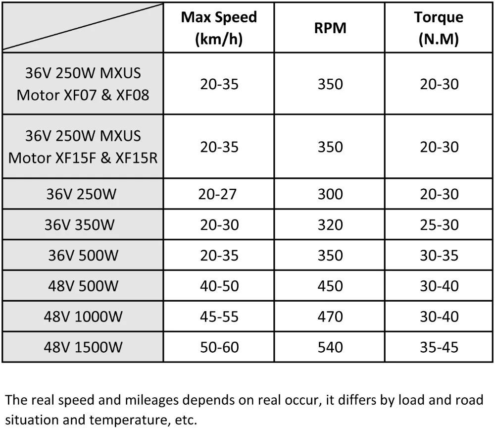 RPM torque including MXUS motor