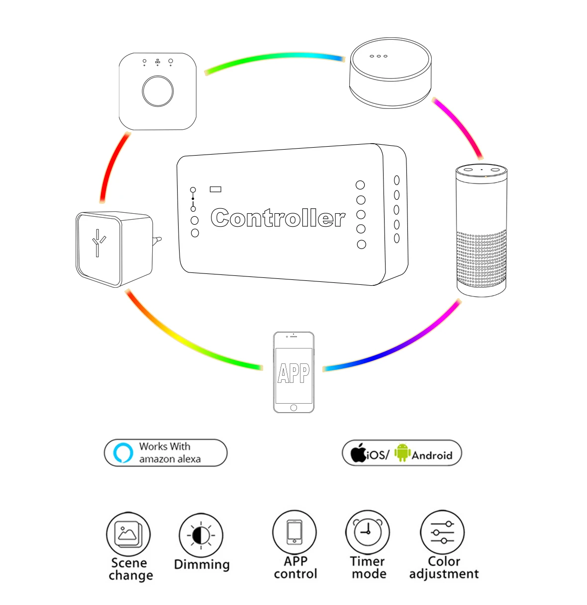 ZigBee ZLL RGBW контроллер+ 5 м/10 м 12 В/24 В RGBW RGBWW 4в1 5050 60 светодиодный s светодиодный блок питания совместимый с Alexa Echo