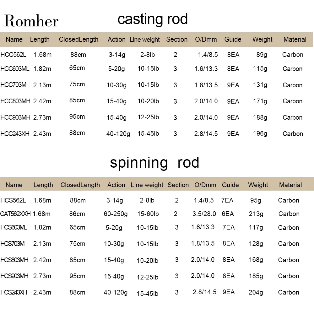 Romher, 1,8 м, 2,1 м, 2,4 м, 2,7 м, 3 секции, удочка для ловли рыбы, ультра светильник для путешествий, литье, спиннинг, приманка, 5 г-40 г, m/ML/MH, удилище