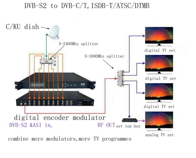 20 способ DVB-S2/с к ATSC ca tv цифровой модулятор, 20 способ ATSC тюнер к ATSC RF модулятор, ТВ головной убор для гостиницы/больницы/школы