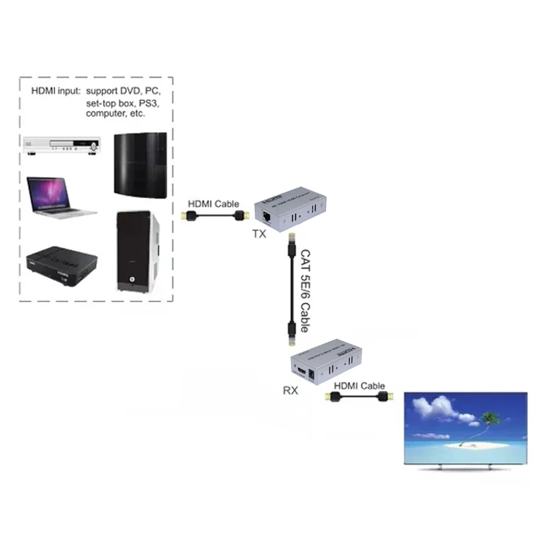 SZBITC 4K HDMI удлинитель 100 м cat5e/6 кабель Ethernet HDMI передатчик приемник для ПК синий dvd-плеер 4 к HDTV