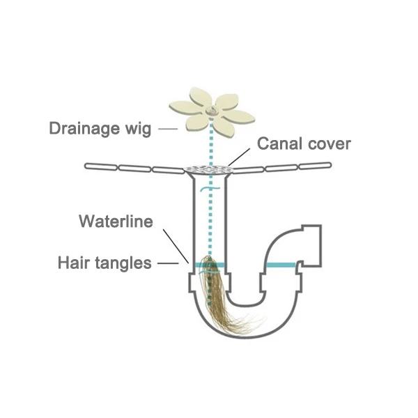 Чистка канализации крючки инструмент каналоочистительная трубка цветок бисера цепь дизайн раковина для удаления волос для кухни Ванная комната дренаж драга за tubi HTQ