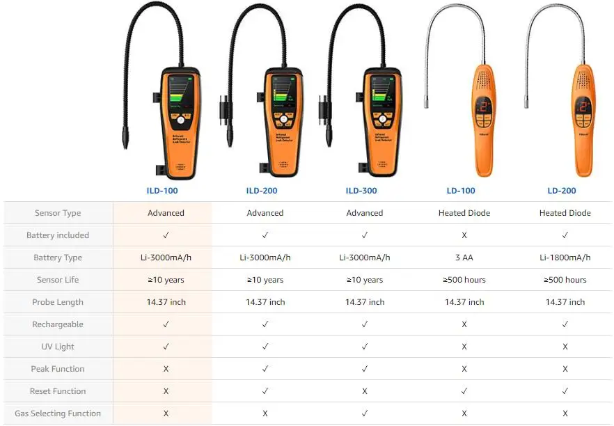 Elitech ILD-100 Расширенный детектор утечки хладагента галогенный тестер утечки перезаряжаемый срок службы 10 лет 【3 года гарантии 】