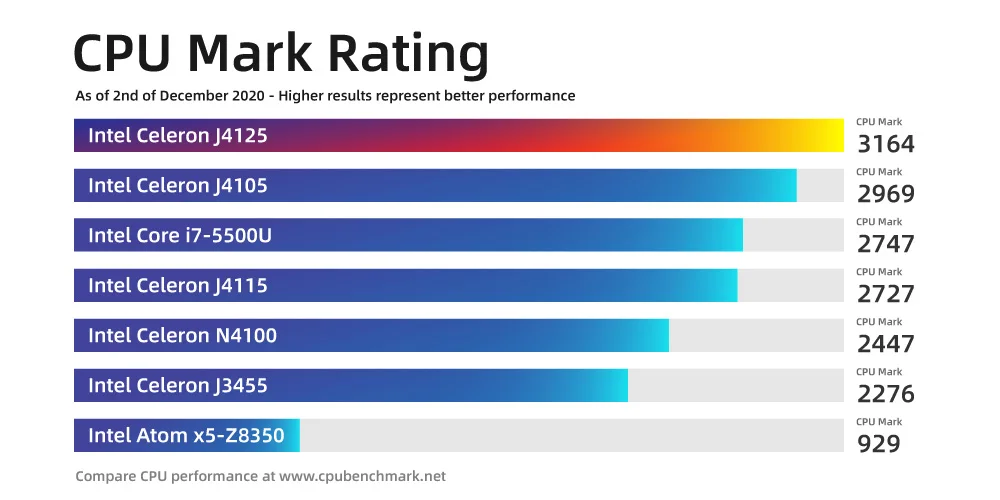 N5095 Vs J4125 Benchmark