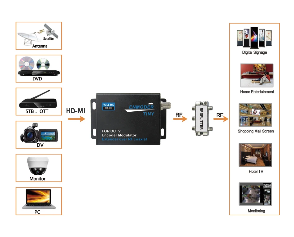 Digitale encoder-modulator HD-MI-versoenbare verlenger oor koaksiale ISDB-T TV RF-modulator MJZSEE V2020I 16 -