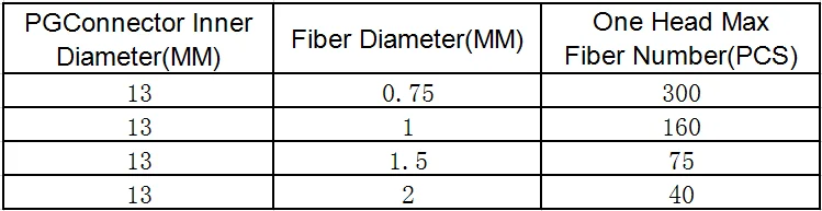 可放置光纤数量