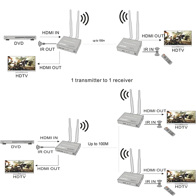 5G беспроводной HDMI удлинитель передатчик HDMI беспроводной удлинитель 100 м/200 м беспроводной Wifi HDMI передатчик беспроводной ПК к ТВ конвертер