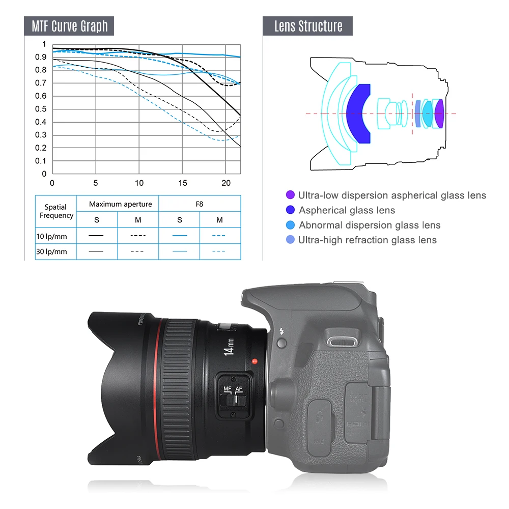 Объектив YONGNUO YN14mm F2.8 ультраширокоугольный объектив для камеры с автофокусом/ручной фокусировкой 114 диагональный объектив для камеры Canon DSLR