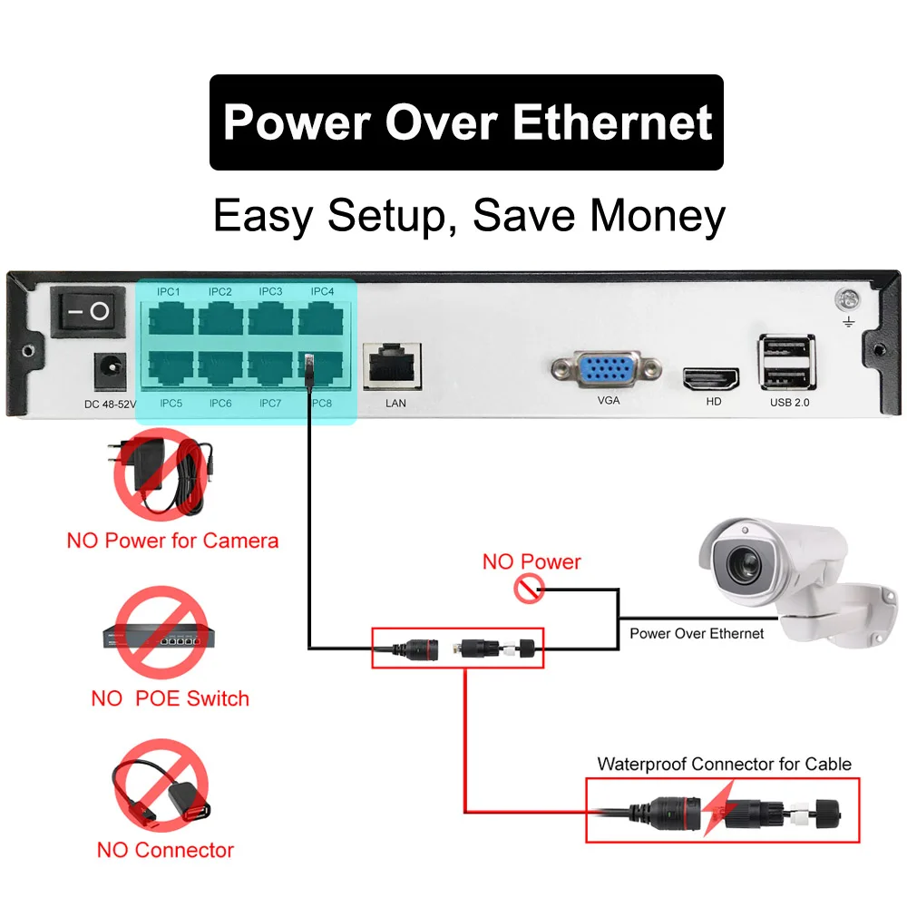 Power Over Ethernet