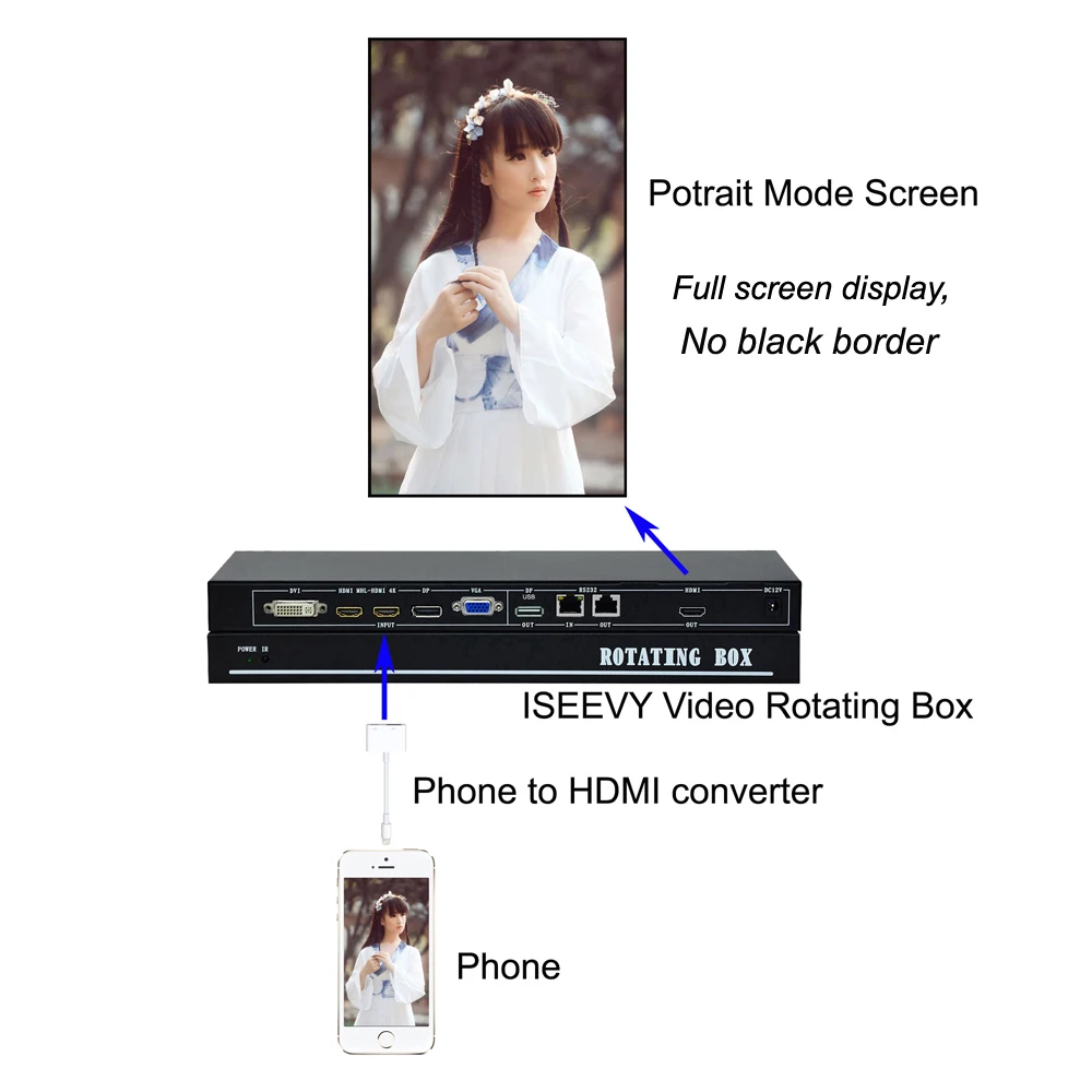 ISEEVY видео вращающаяся коробка поддержка HDMI DP VGA DVI входов повернуть на 90 270