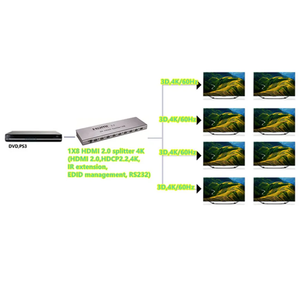 4K/60Hz HDMI Splitter 1x8Split 1-In 8-Out Hdmi ConnectorMale to Male AdapterFull 1080p3D EDID/RS232