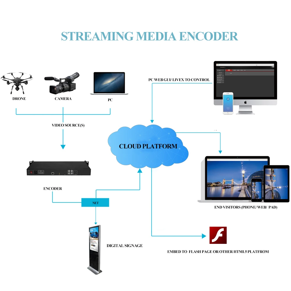 Кодировщик видео IPTV кодер MPEG-4 HWCODEC 4 Canales CVBS RTSP RTMP ONVIF UDP IP кодер AHD кодировщик для прямого трансляции