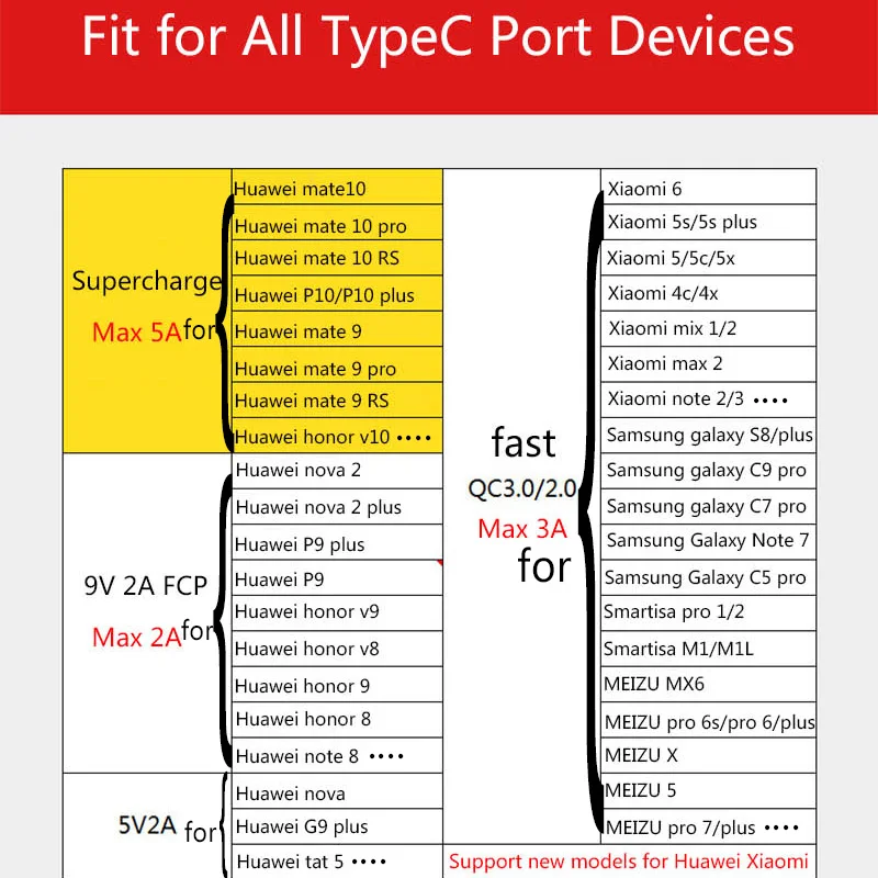 5А usb type-C кабель 1 м 2 м Быстрая зарядка type-C Kable для huawei P30 P20 Pro P10 mate 20 Pro Phone Supercharge QC3.0 USBC Cabo