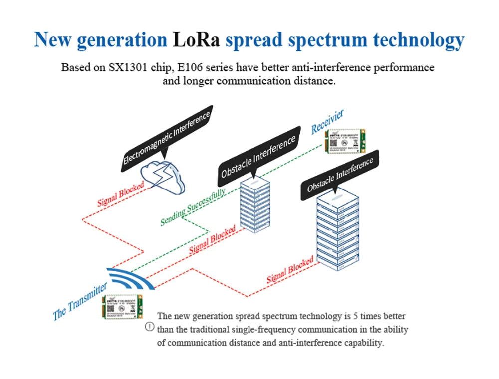LoRa SX1301 ворота модуль 433 МГц SPI интерфейс 27dBm E106-470G27P дальние расстояния 5 км беспроводной приемопередатчик